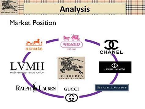 burberry current market position